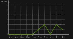 статистика посещаемости страниц автора (посетителей/дата)