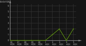 статистика посещаемости страниц автора (визитов/дата)