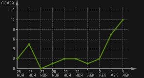 статистика посещаемости страниц автора (посетителей/дата)