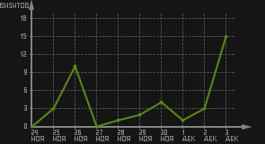 статистика посещаемости страниц автора (визитов/дата)