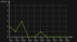 статистика посещаемости страниц автора (посетителей/дата)