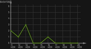 статистика посещаемости страниц автора (визитов/дата)