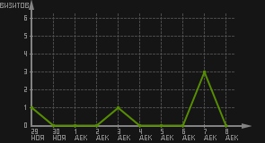 статистика посещаемости страниц автора (визитов/дата)