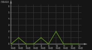 статистика посещаемости страниц автора (посетителей/дата)