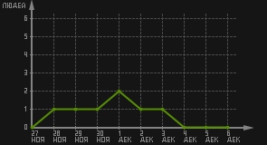 статистика посещаемости страниц автора (посетителей/дата)
