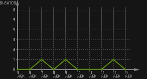 статистика посещаемости страниц автора (визитов/дата)