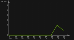 статистика посещаемости страниц автора (посетителей/дата)