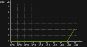 статистика посещаемости страниц автора (визитов/дата)