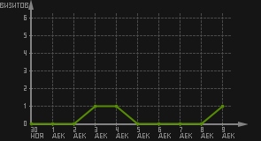 статистика посещаемости страниц автора (визитов/дата)