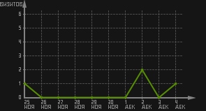 статистика посещаемости страниц автора (визитов/дата)