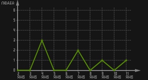 статистика посещаемости страниц автора (посетителей/дата)
