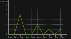 статистика посещаемости страниц автора (визитов/дата)