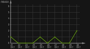 статистика посещаемости страниц автора (посетителей/дата)