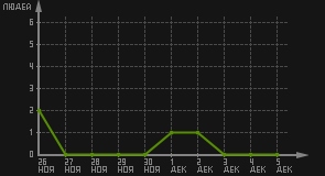 статистика посещаемости страниц автора (посетителей/дата)