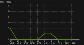 статистика посещаемости страниц автора (визитов/дата)