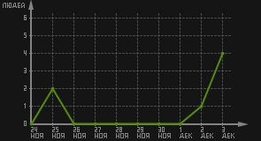 статистика посещаемости страниц автора (посетителей/дата)