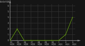 статистика посещаемости страниц автора (визитов/дата)