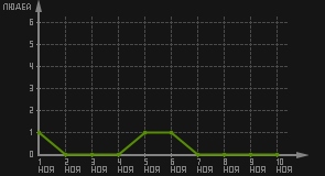 статистика посещаемости страниц автора (посетителей/дата)