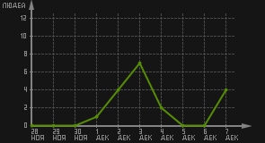 статистика посещаемости страниц автора (посетителей/дата)