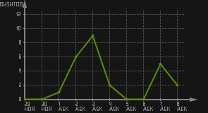 статистика посещаемости страниц автора (визитов/дата)