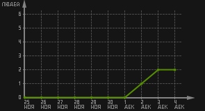 статистика посещаемости страниц автора (посетителей/дата)