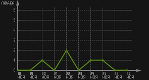 статистика посещаемости страниц автора (посетителей/дата)