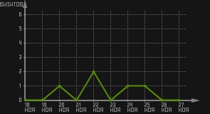 статистика посещаемости страниц автора (визитов/дата)