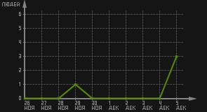 статистика посещаемости страниц автора (посетителей/дата)