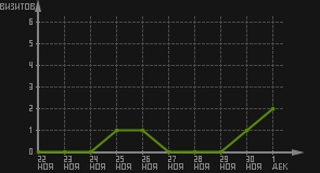 статистика посещаемости страниц автора (визитов/дата)