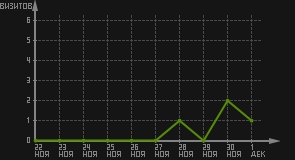 статистика посещаемости страниц автора (визитов/дата)