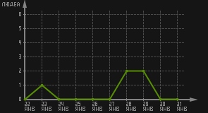 статистика посещаемости страниц автора (посетителей/дата)