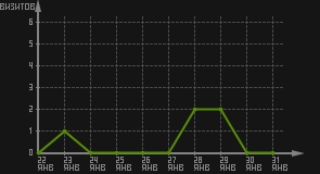 статистика посещаемости страниц автора (визитов/дата)