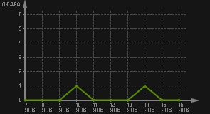 статистика посещаемости страниц автора (посетителей/дата)