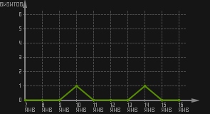статистика посещаемости страниц автора (визитов/дата)
