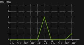статистика посещаемости страниц автора (визитов/дата)
