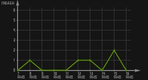 статистика посещаемости страниц автора (посетителей/дата)