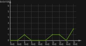 статистика посещаемости страниц автора (визитов/дата)