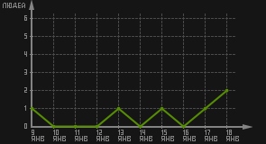 статистика посещаемости страниц автора (посетителей/дата)