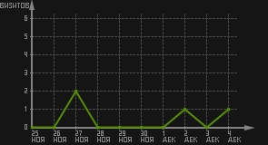 статистика посещаемости страниц автора (визитов/дата)