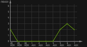 статистика посещаемости страниц автора (посетителей/дата)
