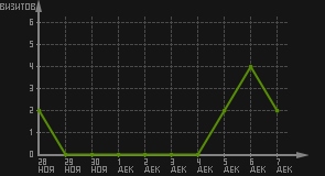 статистика посещаемости страниц автора (визитов/дата)