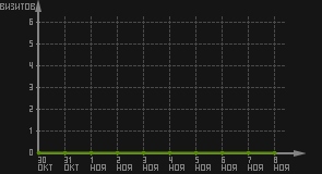 статистика посещаемости страниц автора (визитов/дата)