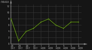 статистика посещаемости страниц автора (посетителей/дата)