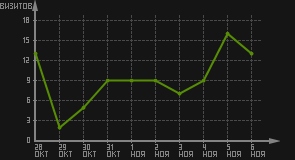 статистика посещаемости страниц автора (визитов/дата)