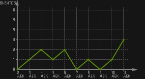 статистика посещаемости страниц автора (визитов/дата)