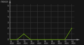 статистика посещаемости страниц автора (посетителей/дата)