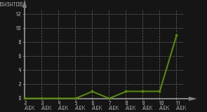 статистика посещаемости страниц автора (визитов/дата)