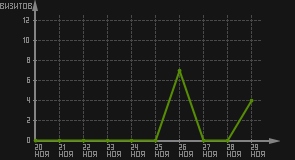 статистика посещаемости страниц автора (визитов/дата)