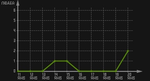 статистика посещаемости страниц автора (посетителей/дата)