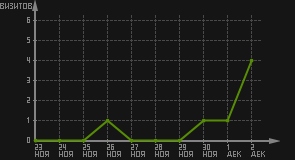 статистика посещаемости страниц автора (визитов/дата)